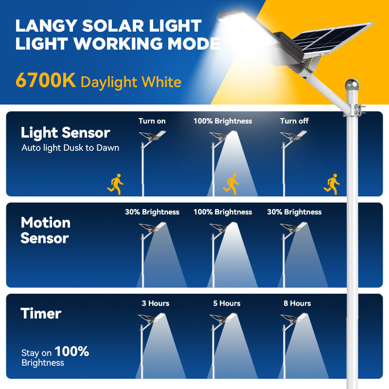 1200W 1500W Solar Parking lot Light -40000lumens